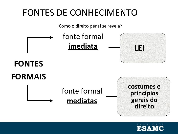 FONTES DE CONHECIMENTO Como o direito penal se revela? fonte formal imediata LEI FONTES