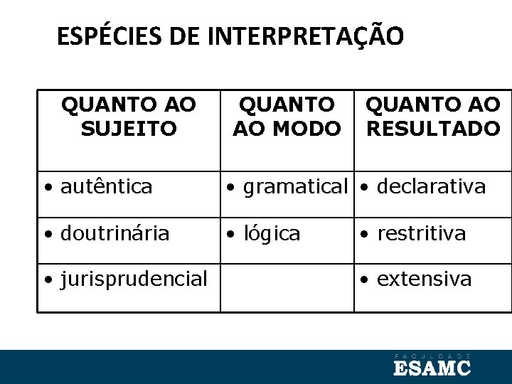 ESPÉCIES DE INTERPRETAÇÃO QUANTO AO SUJEITO QUANTO AO MODO QUANTO AO RESULTADO • autêntica