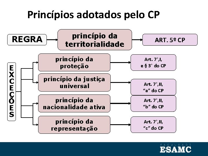Princípios adotados pelo CP REGRA E X C E Ç Õ E S princípio