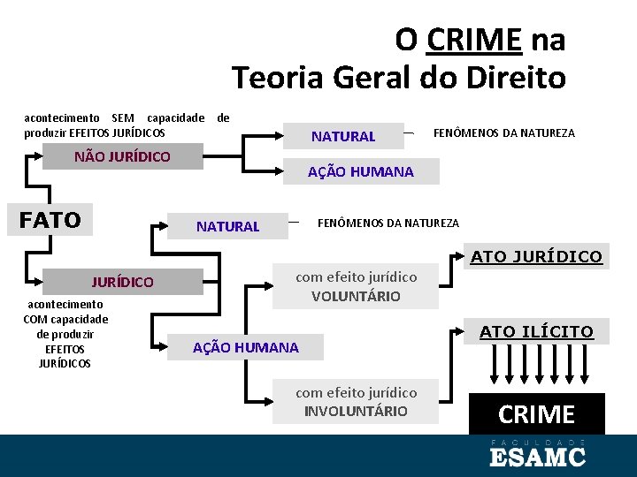 O CRIME na Teoria Geral do Direito acontecimento SEM capacidade produzir EFEITOS JURÍDICOS de