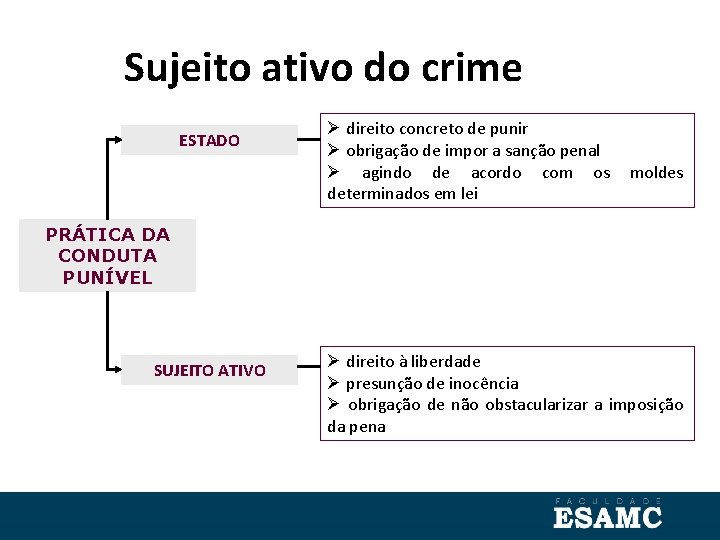 Sujeito ativo do crime ESTADO direito concreto de punir obrigação de impor a sanção