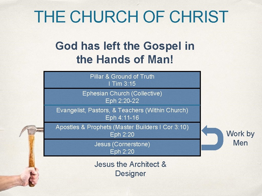 THE CHURCH OF CHRIST God has left the Gospel in the Hands of Man! THE CHURCH OF CHRIST God has left the Gospel in the Hands of Man!