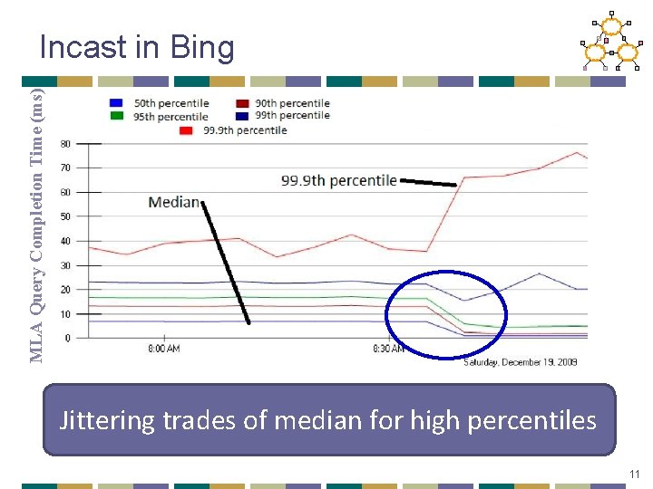 MLA Query Completion Time (ms) Incast in Bing • Requests are jittered over 10