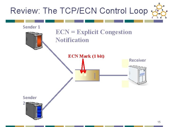 Review: The TCP/ECN Control Loop Sender 1 ECN = Explicit Congestion Notification ECN Mark