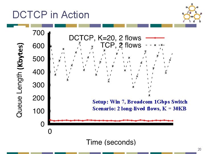 (Kbytes) DCTCP in Action Setup: Win 7, Broadcom 1 Gbps Switch Scenario: 2 long-lived