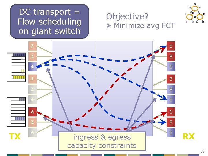 DC transport = Flow scheduling on giant switch Objective? Ø Minimize avg FCT H