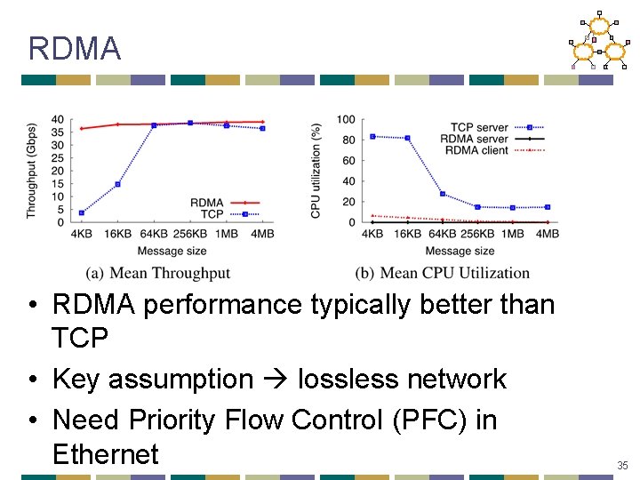 RDMA • RDMA performance typically better than TCP • Key assumption lossless network •