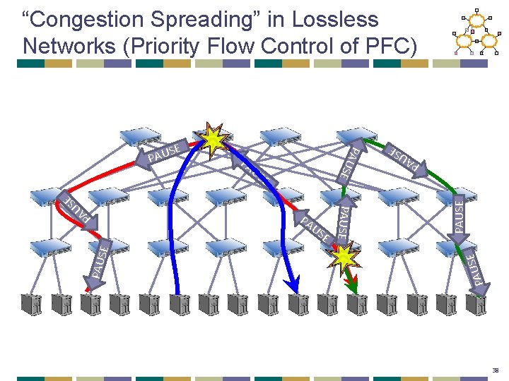 “Congestion Spreading” in Lossless Networks (Priority Flow Control of PFC) SE E PA PAU