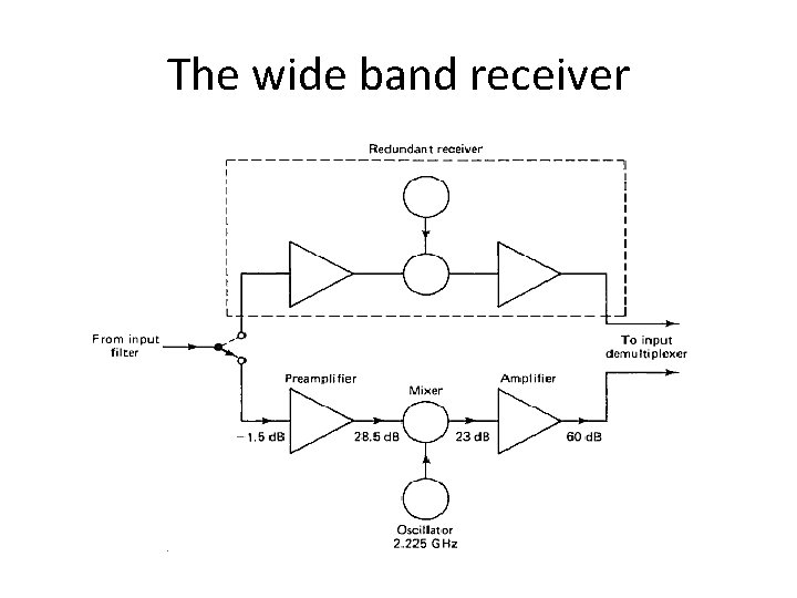 The wide band receiver 