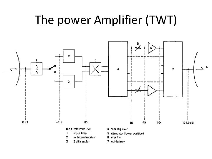 The power Amplifier (TWT) 