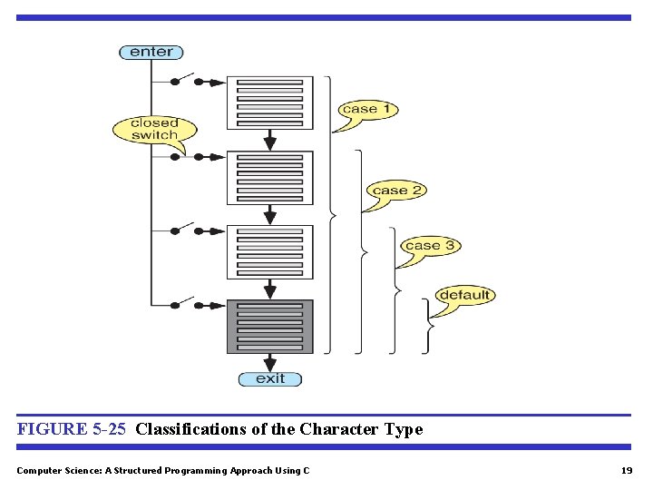 FIGURE 5 -25 Classifications of the Character Type Computer Science: A Structured Programming Approach