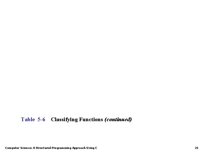 Table 5 -6 Classifying Functions (continued) Computer Science: A Structured Programming Approach Using C