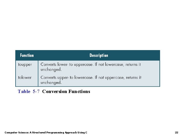 Table 5 -7 Conversion Functions Computer Science: A Structured Programming Approach Using C 22