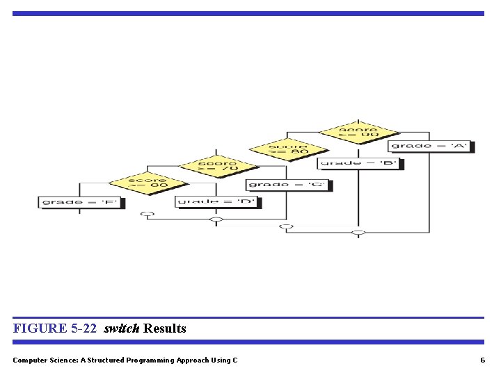 FIGURE 5 -22 switch Results Computer Science: A Structured Programming Approach Using C 6