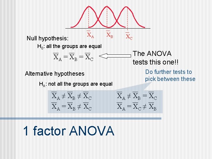 Null hypothesis: XA XB H 0: all the groups are equal XA = X