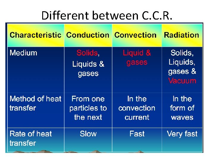 Different between C. C. R. 