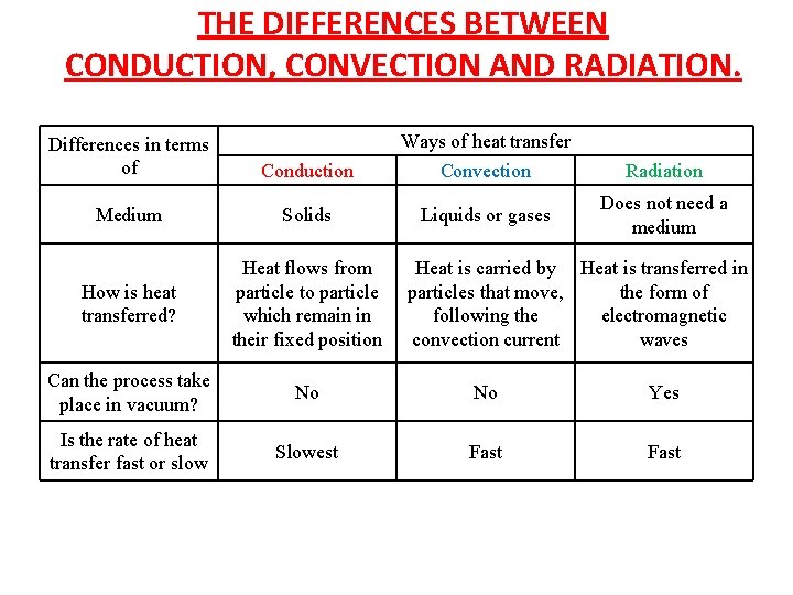 THE DIFFERENCES BETWEEN CONDUCTION, CONVECTION AND RADIATION. Differences in terms of Conduction Ways of
