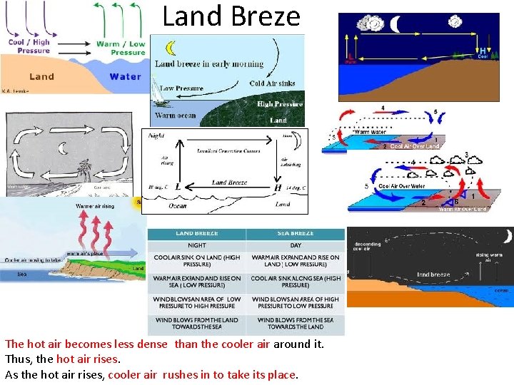 Land Breze The hot air becomes less dense than the cooler air around it.