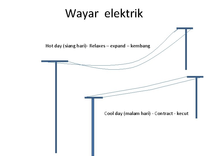 Wayar elektrik Hot day (siang hari)- Relaxes – expand – kembang Cool day (malam