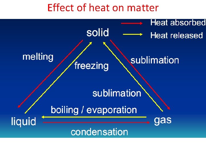 Effect of heat on matter 