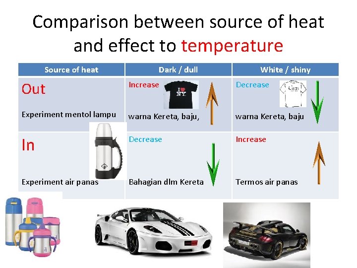 Comparison between source of heat and effect to temperature Source of heat Dark /