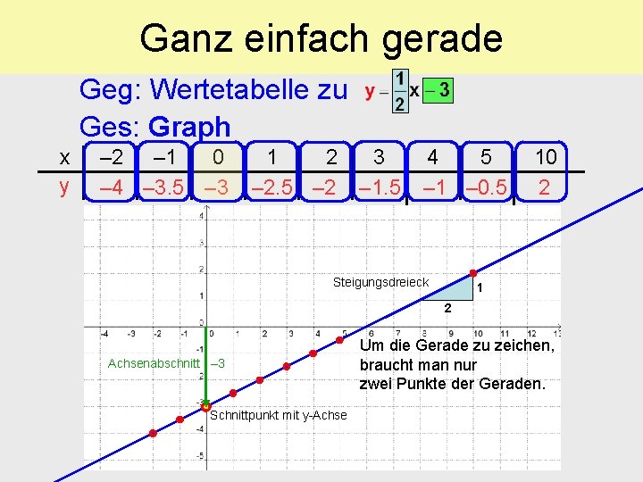 Ganz einfach gerade Geg: Wertetabelle zu Ges: Graph x y – 2 – 1