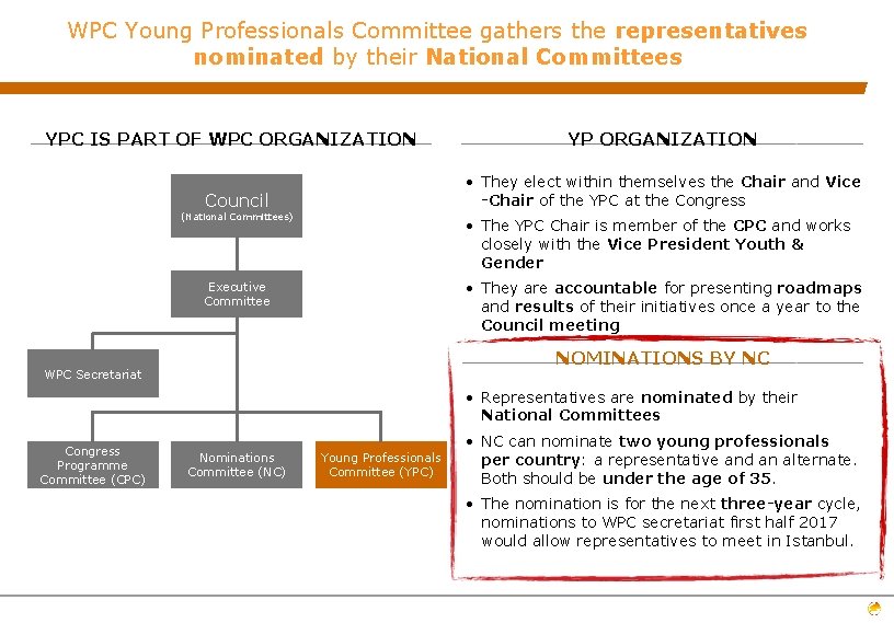 NC NETWORK DEVELOPMENT OF WPC YPCs Presenters ALI