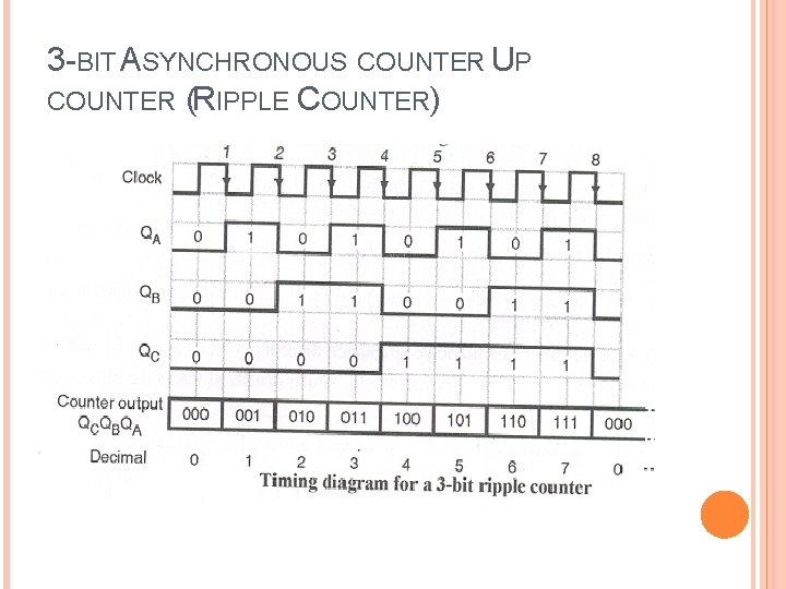 3 -BIT ASYNCHRONOUS COUNTER UP COUNTER (RIPPLE COUNTER) 