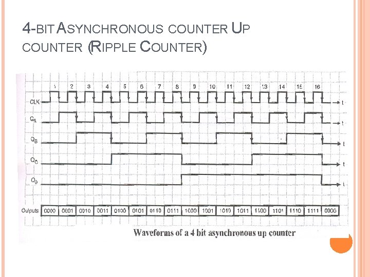 4 -BIT ASYNCHRONOUS COUNTER UP COUNTER (RIPPLE COUNTER) 