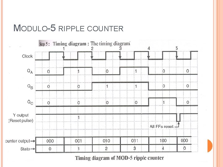 MODULO-5 RIPPLE COUNTER 