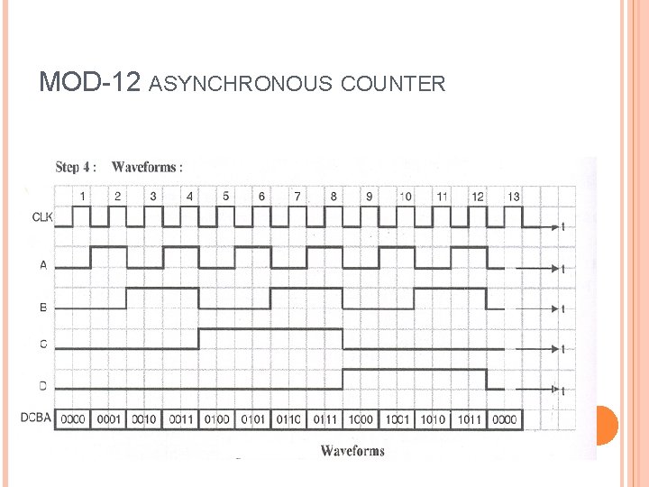 MOD-12 ASYNCHRONOUS COUNTER 