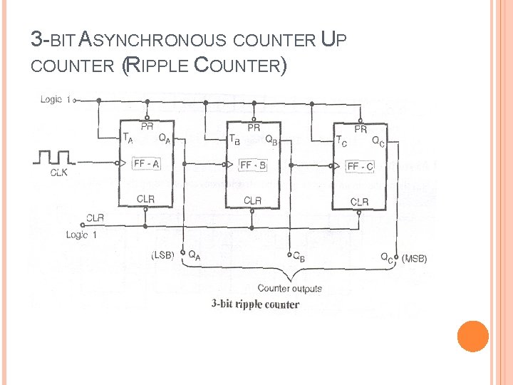3 -BIT ASYNCHRONOUS COUNTER UP COUNTER (RIPPLE COUNTER) 