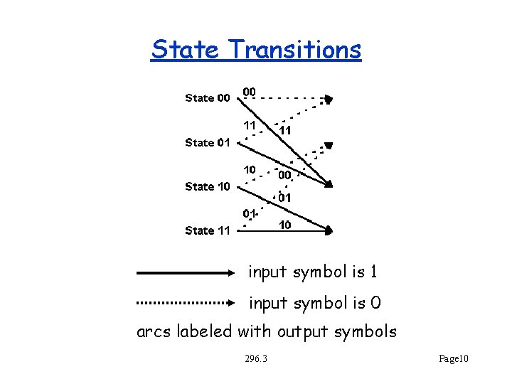 State Transitions input symbol is 1 input symbol is 0 arcs labeled with output
