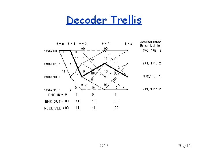 Decoder Trellis 296. 3 Page 16 