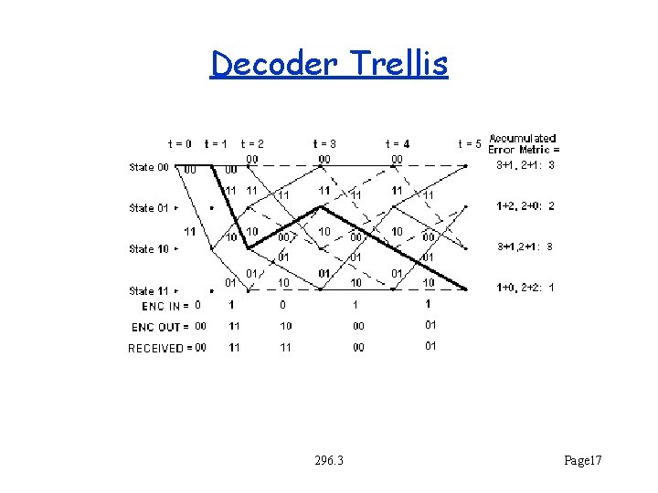 Decoder Trellis 296. 3 Page 17 