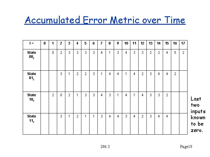 Accumulated Error Metric over Time t= State 002 0 1 2 3 4 5