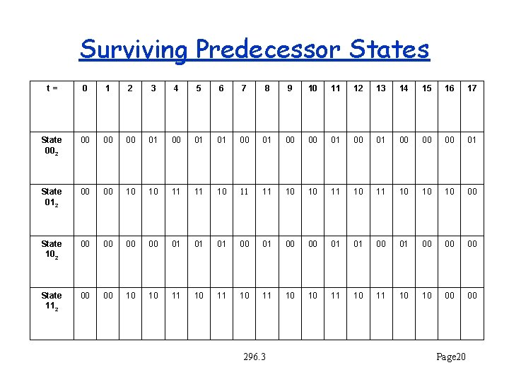 Surviving Predecessor States t= 0 1 2 3 4 5 6 7 8 9