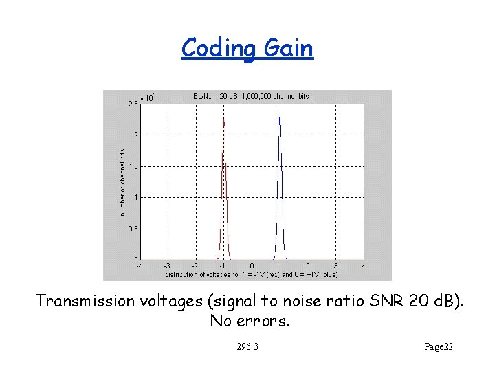 Coding Gain Transmission voltages (signal to noise ratio SNR 20 d. B). No errors.