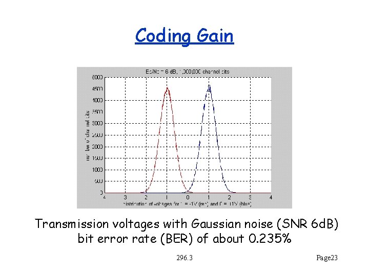 Coding Gain Transmission voltages with Gaussian noise (SNR 6 d. B) bit error rate