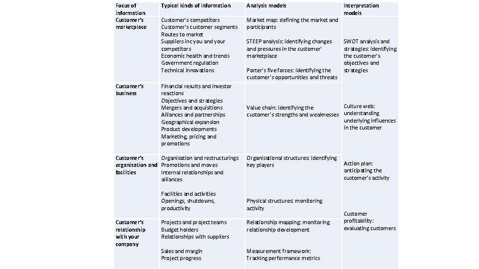 Focus of information Customer’s marketplace Customer’s business Typical kinds of information Analysis models Customer’s