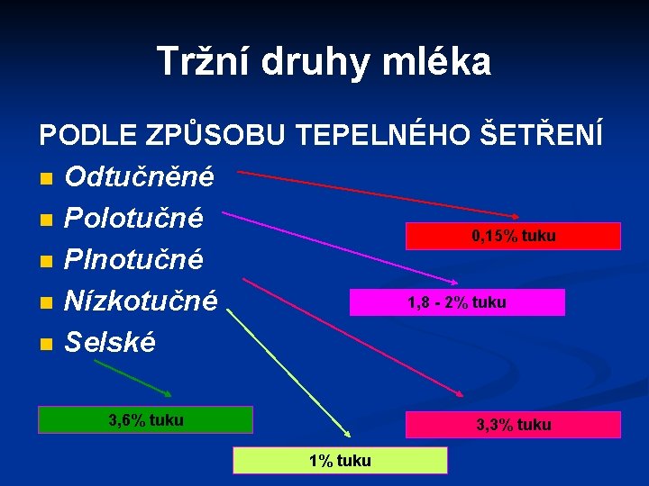 Tržní druhy mléka PODLE ZPŮSOBU TEPELNÉHO ŠETŘENÍ n Odtučněné n Polotučné 0, 15% tuku