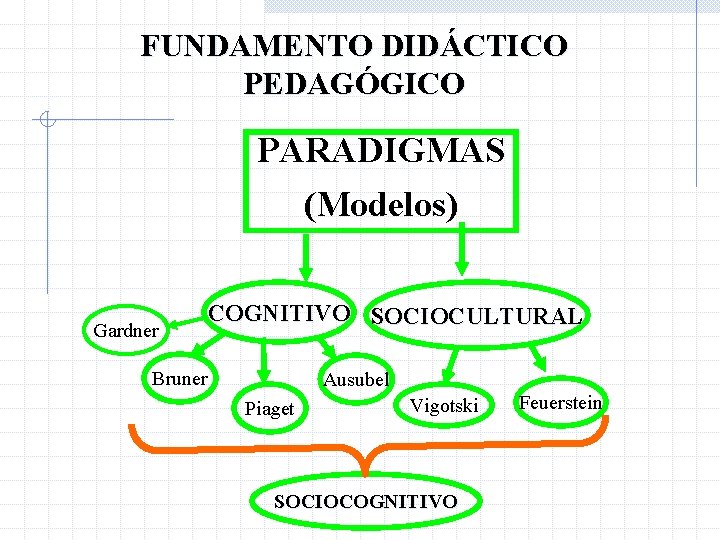 FUNDAMENTO DIDÁCTICO PEDAGÓGICO PARADIGMAS (Modelos) Gardner COGNITIVO SOCIOCULTURAL Bruner Ausubel Piaget Vigotski SOCIOCOGNITIVO Feuerstein