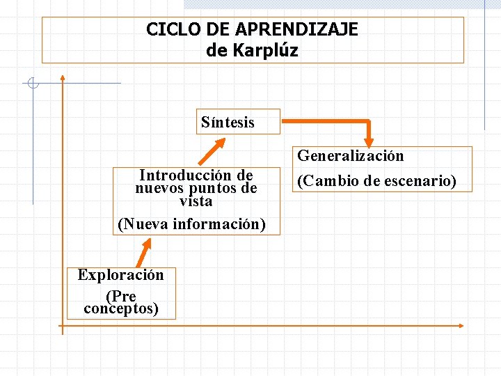 CICLO DE APRENDIZAJE de Karplúz Síntesis Introducción de nuevos puntos de vista (Nueva información)