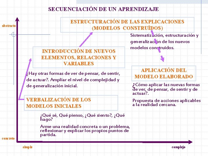 SECUENCIACIÓN DE UN APRENDIZAJE abstracto ESTRUCTURACIÓN DE LAS EXPLICACIONES (MODELOS CONSTRUÍDOS) Sistematización, estructuración y