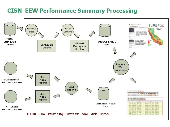 CISN EEW Performance Summary Processing Retrieve Data ANSS Earthquake Catalog Filter Catalog Earthquake Catalog