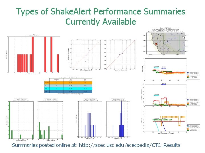 Types of Shake. Alert Performance Summaries Currently Available Summaries posted online at: http: //scec.