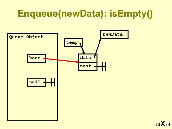 Enqueue(new. Data): is. Empty() Queue Object head new. Data temp data next tail 13