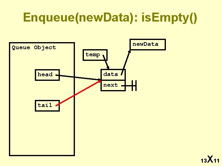 Enqueue(new. Data): is. Empty() Queue Object head new. Data temp data next tail 13