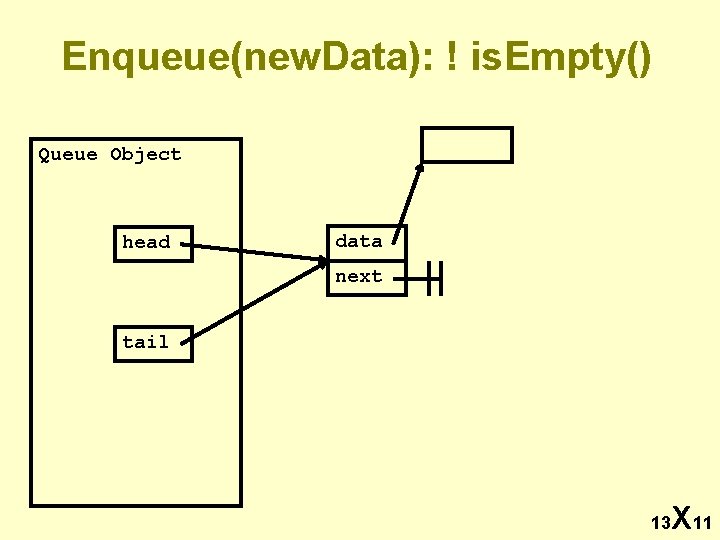 Enqueue(new. Data): ! is. Empty() Queue Object head data next tail 13 X 11