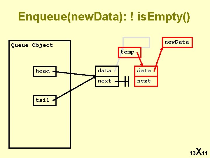Enqueue(new. Data): ! is. Empty() new. Data Queue Object temp head data next tail
